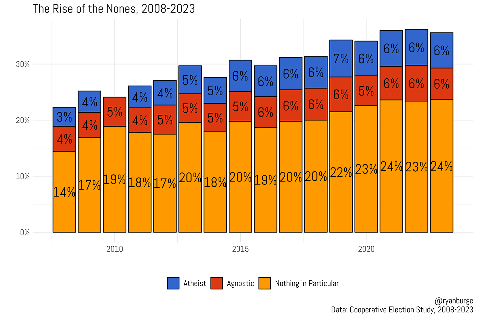 "The Rise of the Nones, 2008-2023" (Graphic courtesy Ryan Burge)