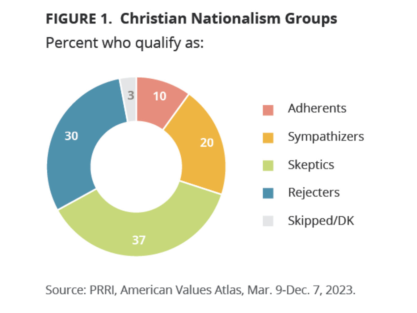 "Christian Nationalism Groups" (Graphic courtesy PRRI)