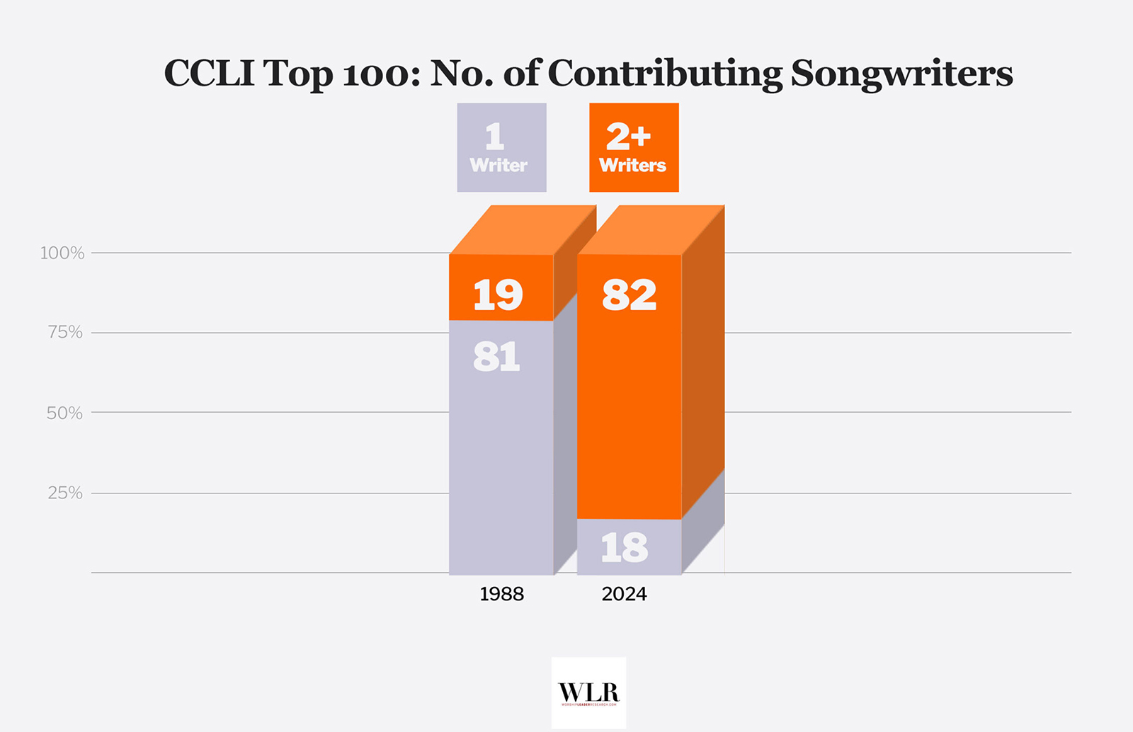 "CCLI Top 100: Number of Contributing Songwriters" (Graphic courtesy Worship Leader Research)