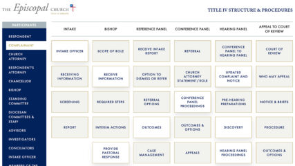 The Episcopal Church's Title IV website with a chart outlining Title IV participants, roles, panels and more. (Screen grab/TitleIV.org)