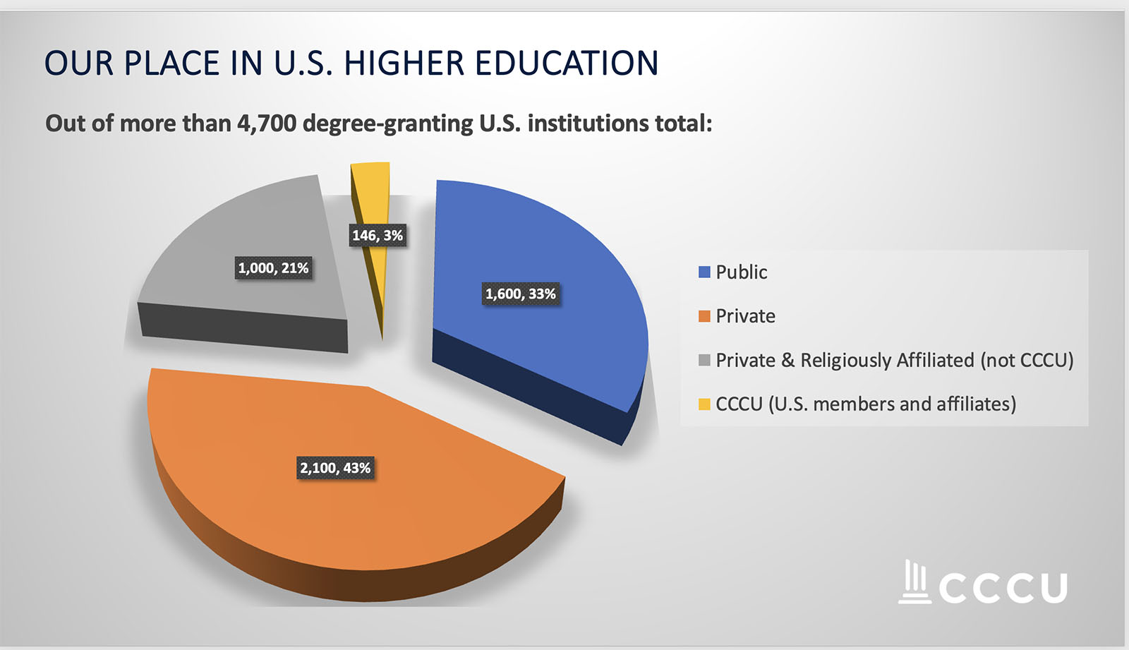 "Our Place in U.S. Higher Education" (Graphic courtesy CCCU)