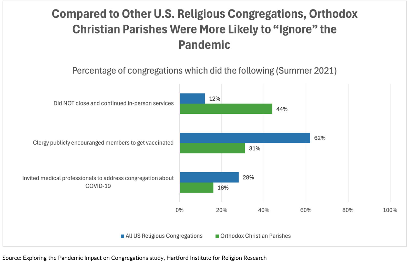 "Compared to Other U.S. Religious Congregations, Orthodox Christian Parishes Were More Likely to "Ignore" the Pandemic" (Graphic courtesy HIRR)