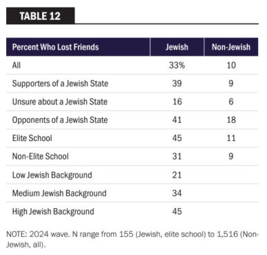 Student surveyed were asked if they have lost friends because of conflicting viewpoints over the Israel Palestine conflict. Chart courtesy of Hersch & Lyss report