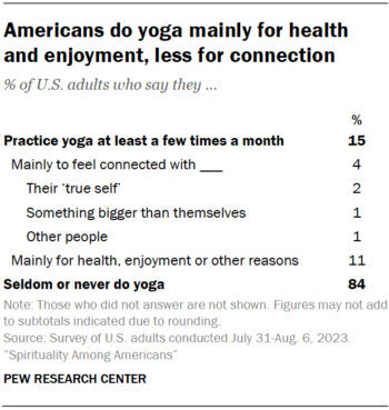 "Americans do yoga mainly for health and enjoyment, less for connection" (Graphic courtesy Pew Research Center)