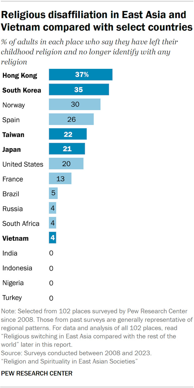 "Religious disaffiliation in East Asia and Vietnam compared with select countries" (Graphic courtesy Pew Research Center)