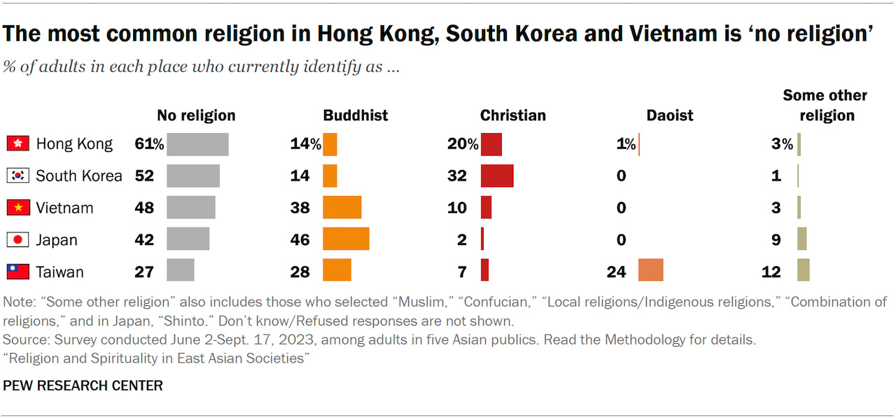 "The most common religion in Hong Kong, South Korea and Vietnam is ‘no religion’" (Graphic courtesy Pew Research Center)