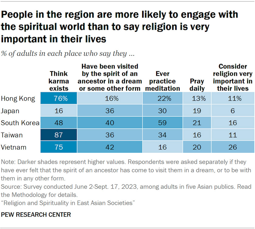 "People in the region are more likely to engage with the spiritual world than to say religion is very important in their lives" (Graphic courtesy Pew Research Center)