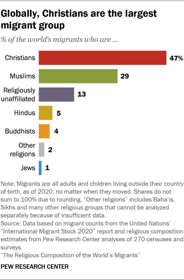 "Globally, Christians are the largest migrant group" (Graphic courtesy Pew Research Center)