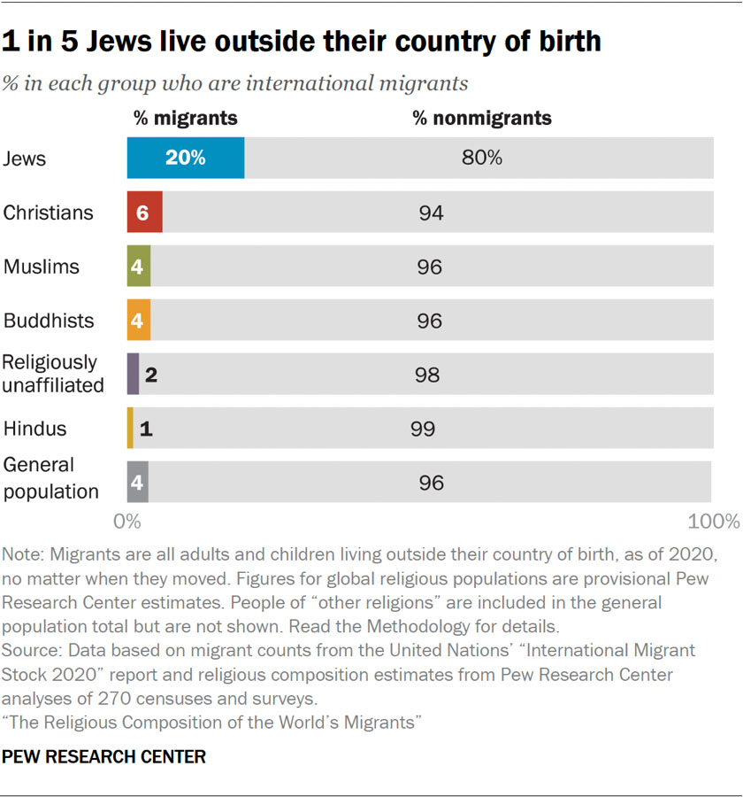 "1 in 5 Jews live outside their country of birth" (Graphic courtesy Pew Research Center)