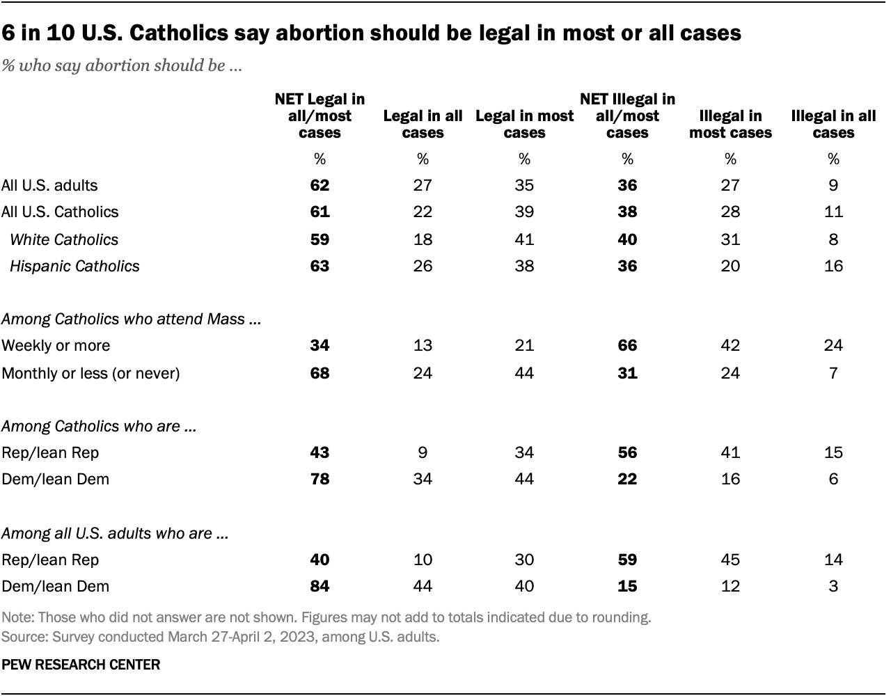 "6 in 10 U.S. Catholics say abortion should be legal in most or all cases" (Graphic courtesy Pew Research Center)