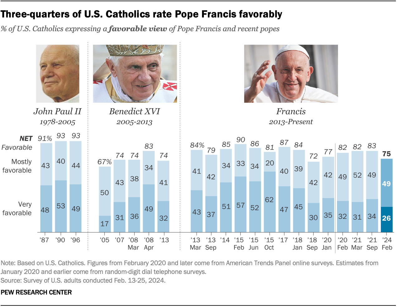 "Three-quarters of U.S. Catholics rate Pope Francis favorably" (Graphic courtesy Pew Research Center)