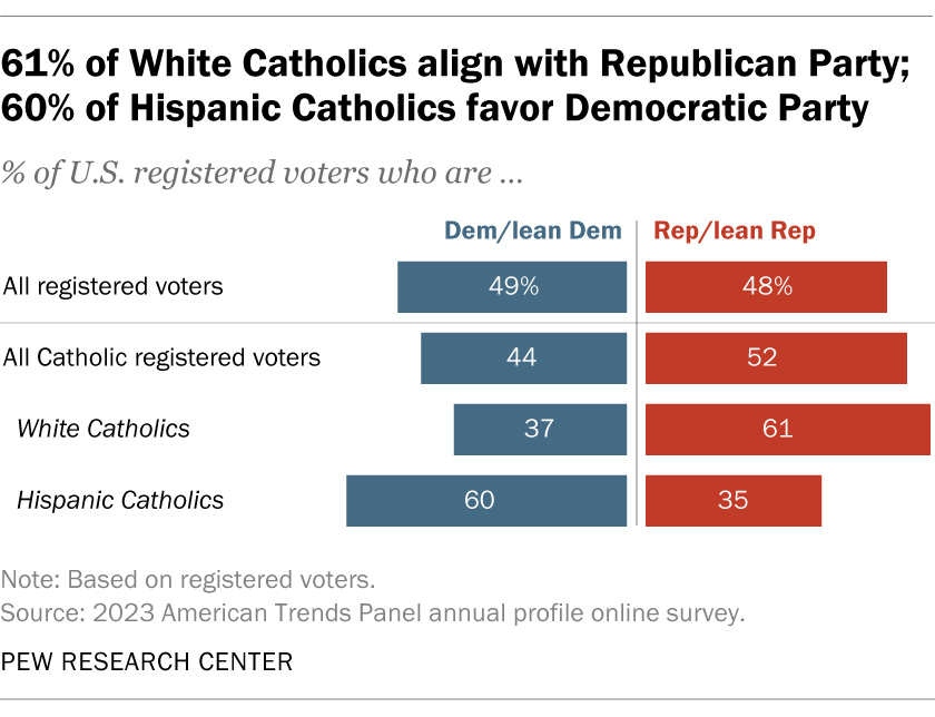 "61% of White Catholics align with Republican Party; 60% of Hispanic Catholics favor Democratic Party" (Graphic courtesy Pew Research Center)