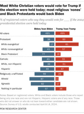 "Most White Christian voters would vote for Trump if the election were held today; most religious ‘nones’ and Black Protestants would back Biden" (Graphic courtesy Pew Research Center)