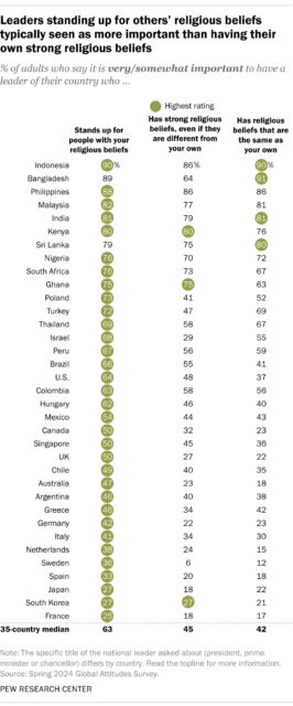 "Leaders standing up for others’ religious beliefs typically seen as more important than having their own strong religious beliefs" (Graphic courtesy Pew Research Center)