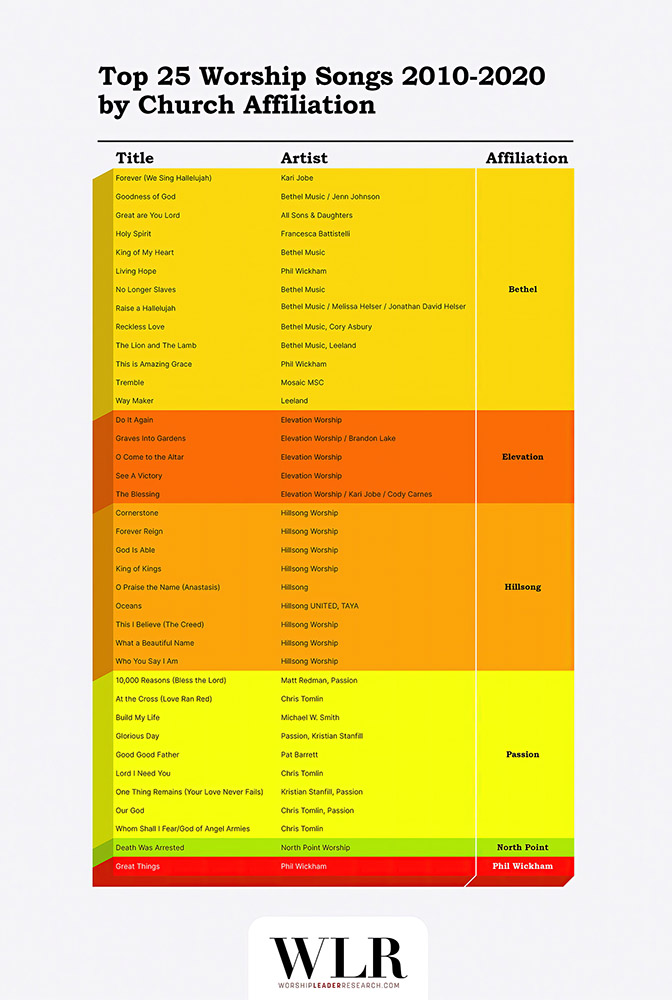 38 songs that made the "Top 25 Worship Songs 2010-2020, by Church Affiliation" Graphic courtesy of Worship Leader Research