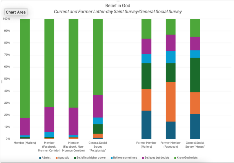 Belief in God for current and former Latter-day Saints. Data from the 2023 CFLDS/B. H. Roberts Foundation.