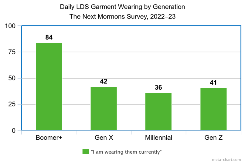 For the oldest US Latter-day Saints, daily wearing of the temple garment appears to be routine. For middle-aged and younger members, the practice is more haphazard among both women and men. Source: The Next Mormons Survey 2022-23.