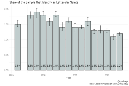 Cooperative Election Study data as analyzed by Ryan Burge.