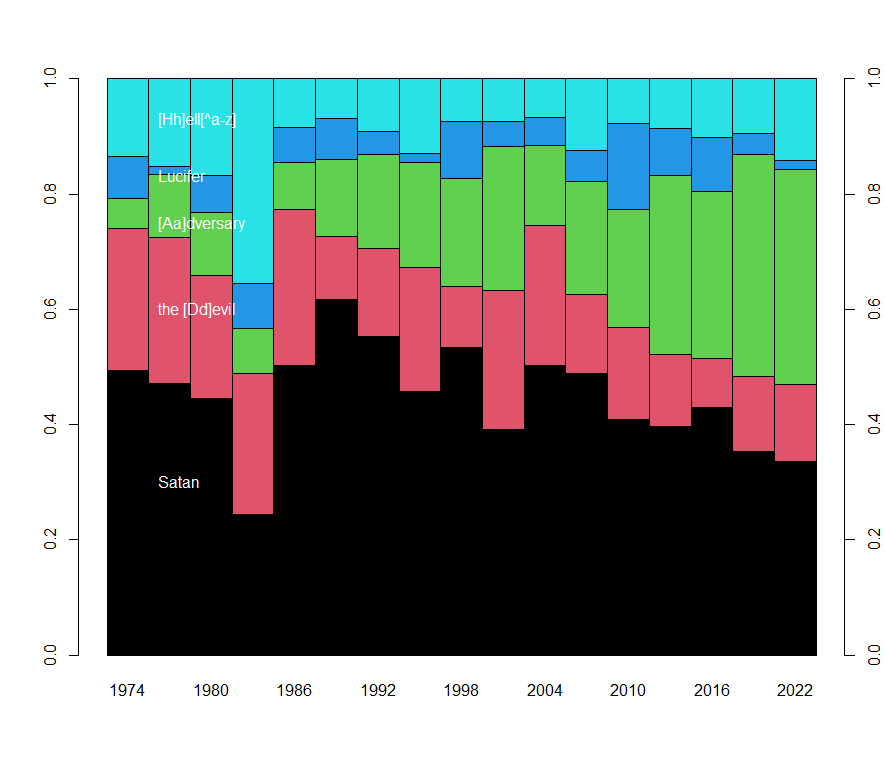 Rise of "adversary" in LDS General Conference, 1974 to present. Graph by Christian Anderson.