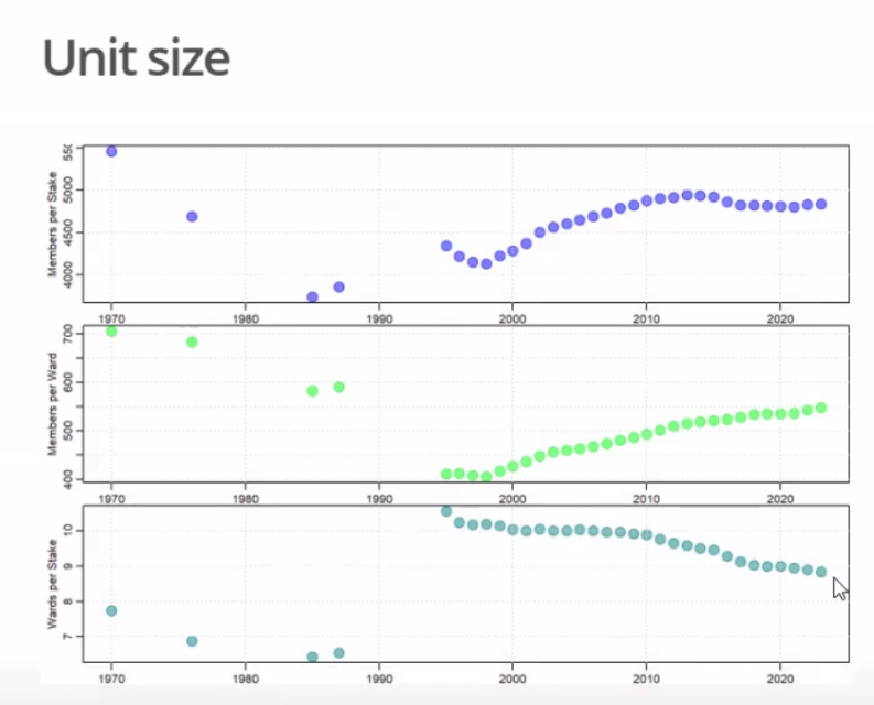 LDS Church unit size over time, analyzed by Christian Anderson for the Next Mormons project.